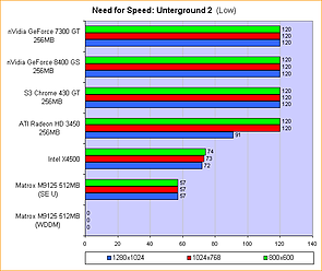 Need for Speed: Unterground 2 (Low)